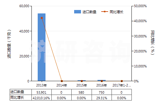 2013-2017年2月中國(guó)氧化鏑(HS28469015)進(jìn)口量及增速統(tǒng)計(jì) 2013-2017年2月中國(guó)氧化鏑(HS28469015)進(jìn)口量及增速統(tǒng)計(jì)